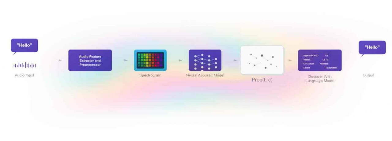 Schéma du modèle de décodage STT — Speech to Text — TALKR.ai