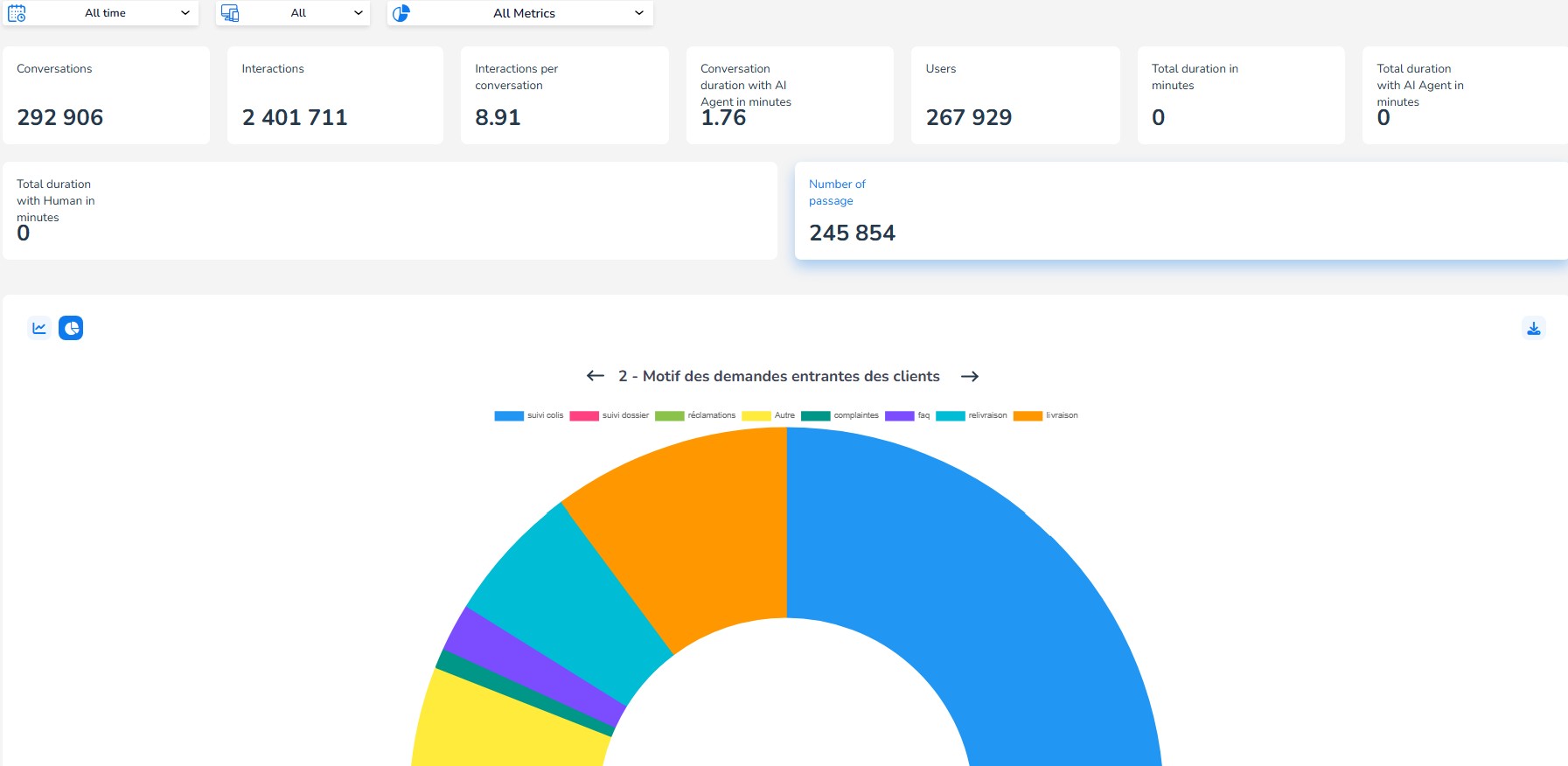 Statistiques TALKR — KPIs et motifs de demandes