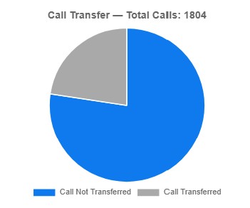 Statistiques TALKR — transferts d'appels